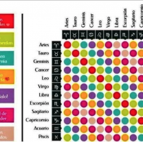 La tabla de compatibilidad entre los signos: los peores y los ideales